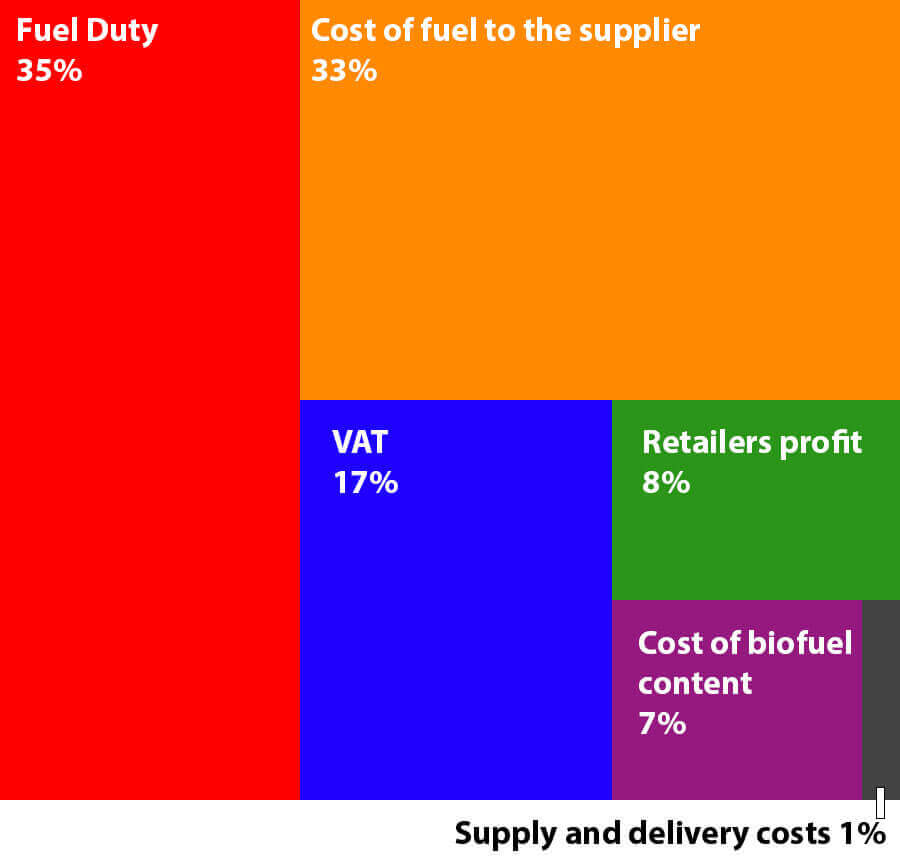 A breakdown of the current cost of fuel in the UK